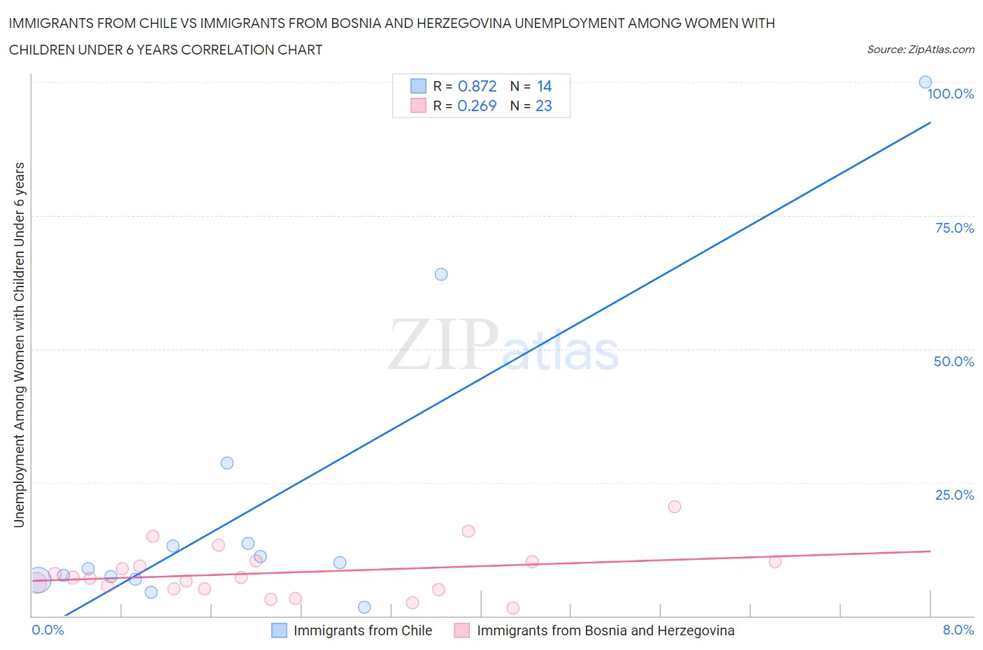 Immigrants from Chile vs Immigrants from Bosnia and Herzegovina Unemployment Among Women with Children Under 6 years