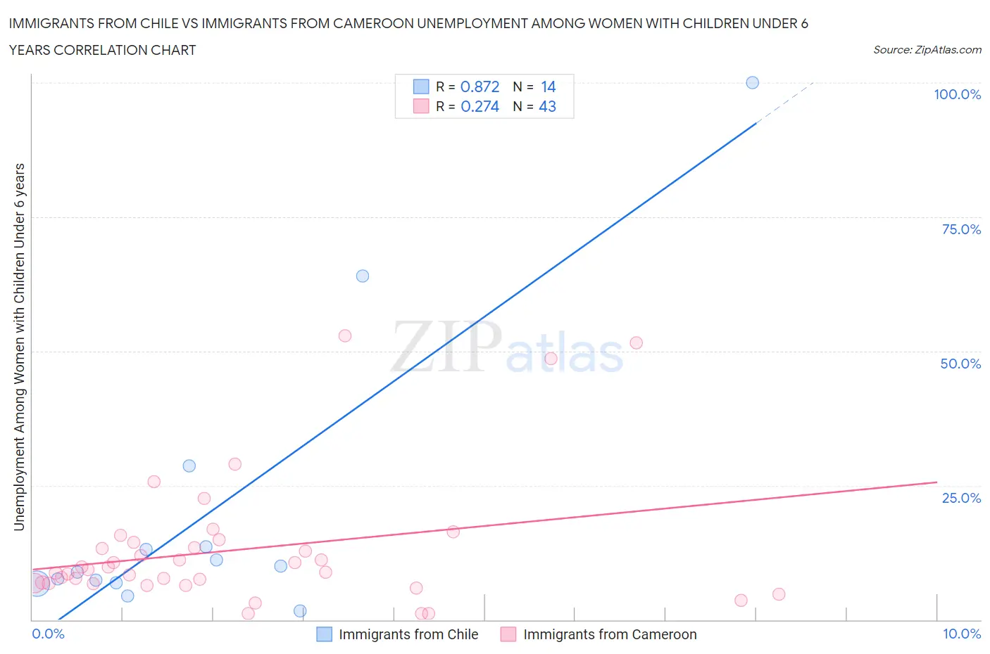 Immigrants from Chile vs Immigrants from Cameroon Unemployment Among Women with Children Under 6 years