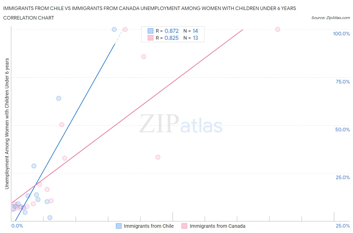 Immigrants from Chile vs Immigrants from Canada Unemployment Among Women with Children Under 6 years