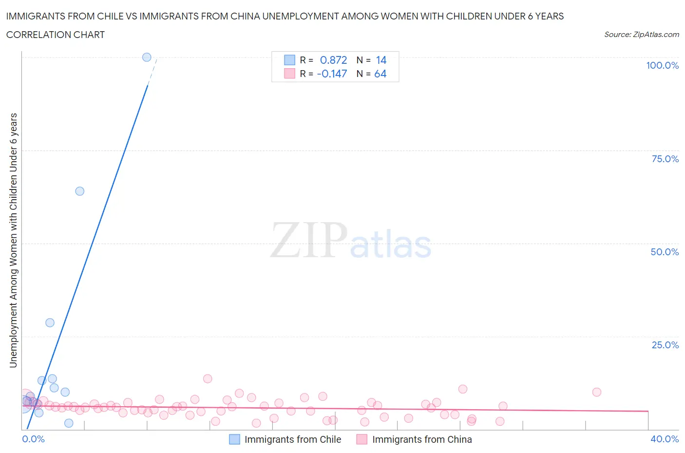 Immigrants from Chile vs Immigrants from China Unemployment Among Women with Children Under 6 years