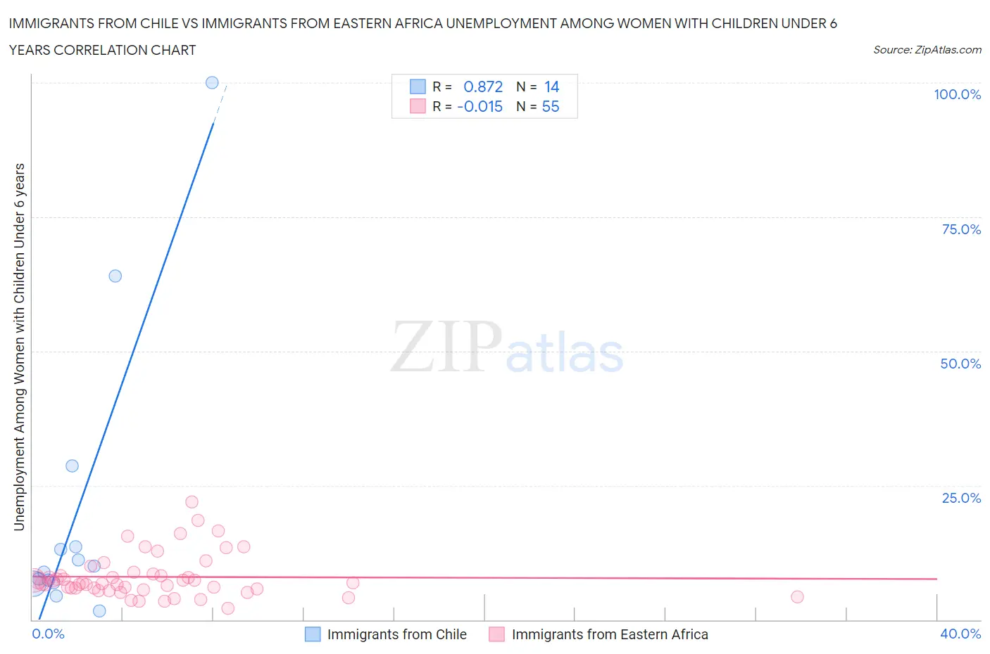 Immigrants from Chile vs Immigrants from Eastern Africa Unemployment Among Women with Children Under 6 years