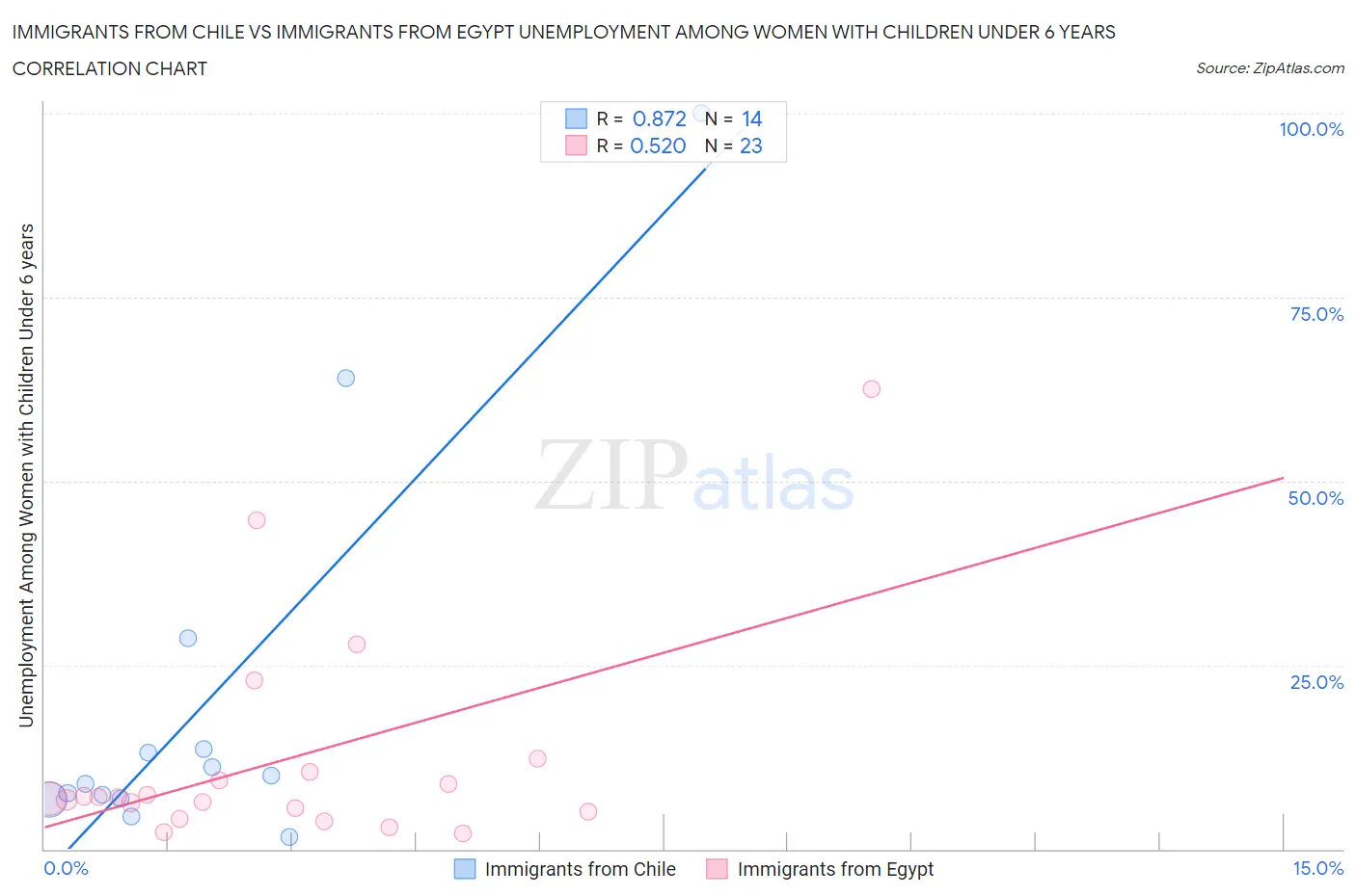 Immigrants from Chile vs Immigrants from Egypt Unemployment Among Women with Children Under 6 years