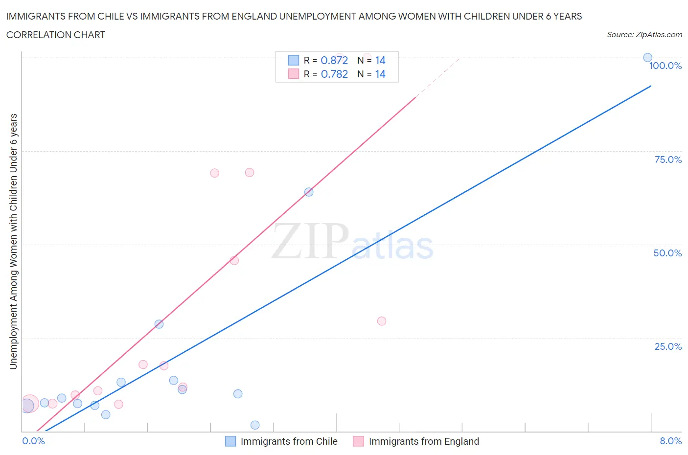 Immigrants from Chile vs Immigrants from England Unemployment Among Women with Children Under 6 years