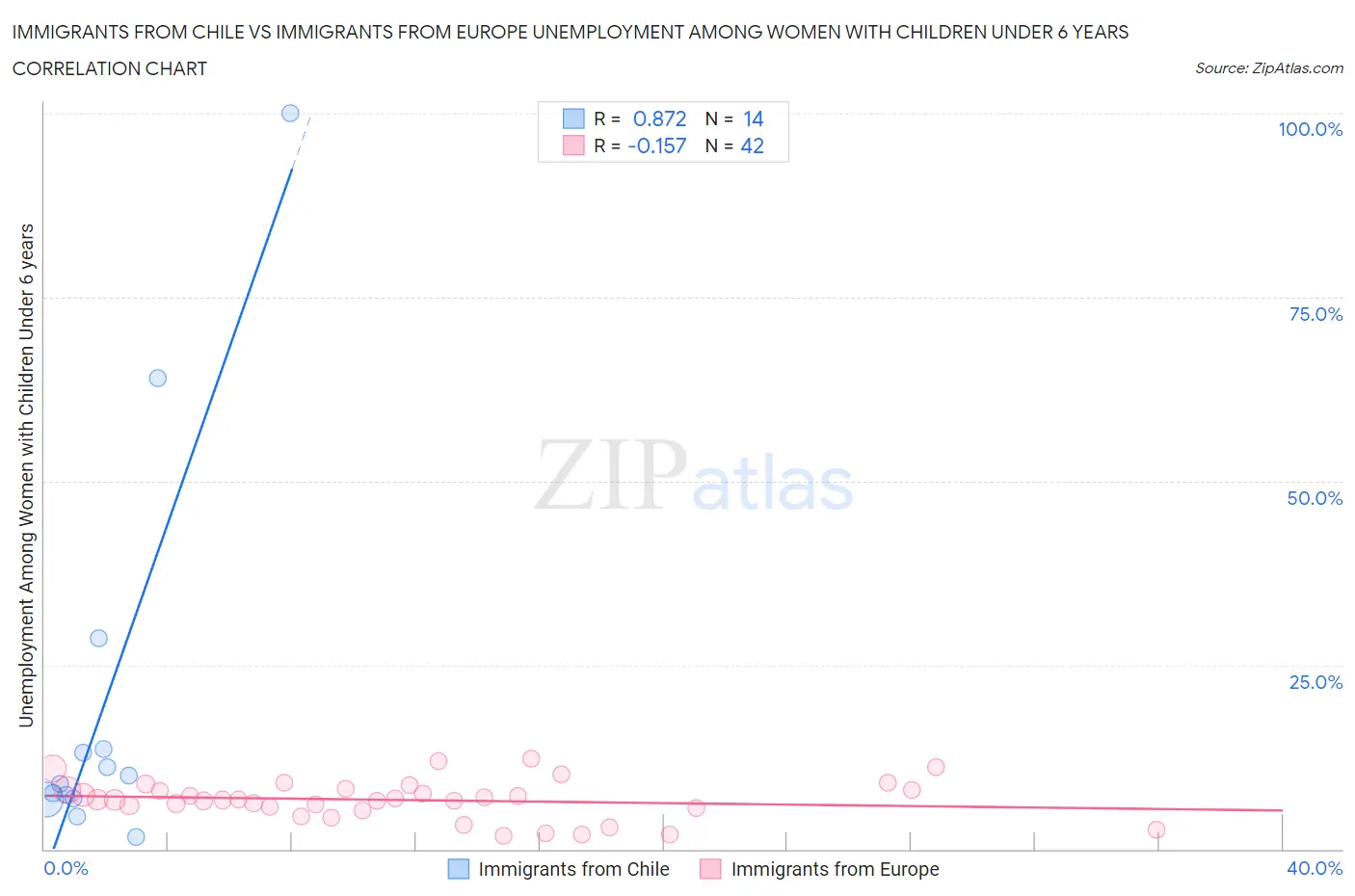 Immigrants from Chile vs Immigrants from Europe Unemployment Among Women with Children Under 6 years