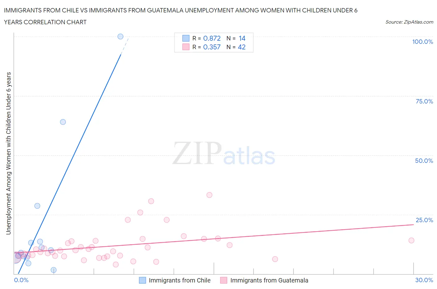 Immigrants from Chile vs Immigrants from Guatemala Unemployment Among Women with Children Under 6 years