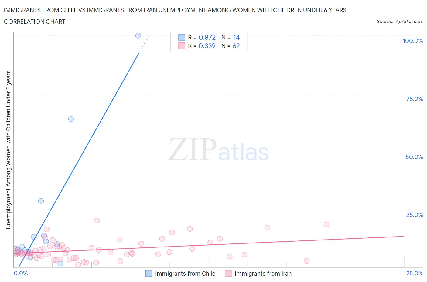 Immigrants from Chile vs Immigrants from Iran Unemployment Among Women with Children Under 6 years