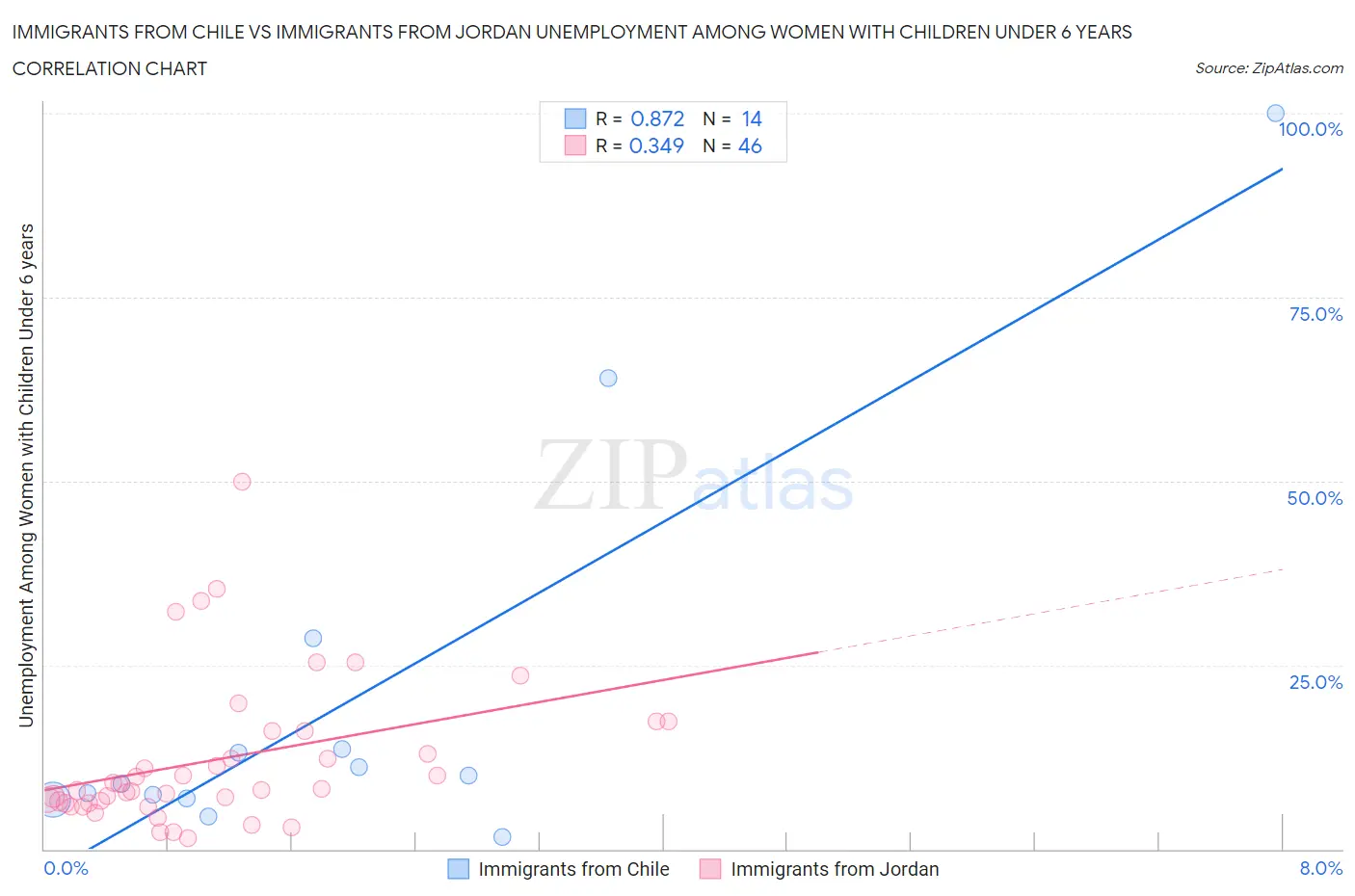 Immigrants from Chile vs Immigrants from Jordan Unemployment Among Women with Children Under 6 years