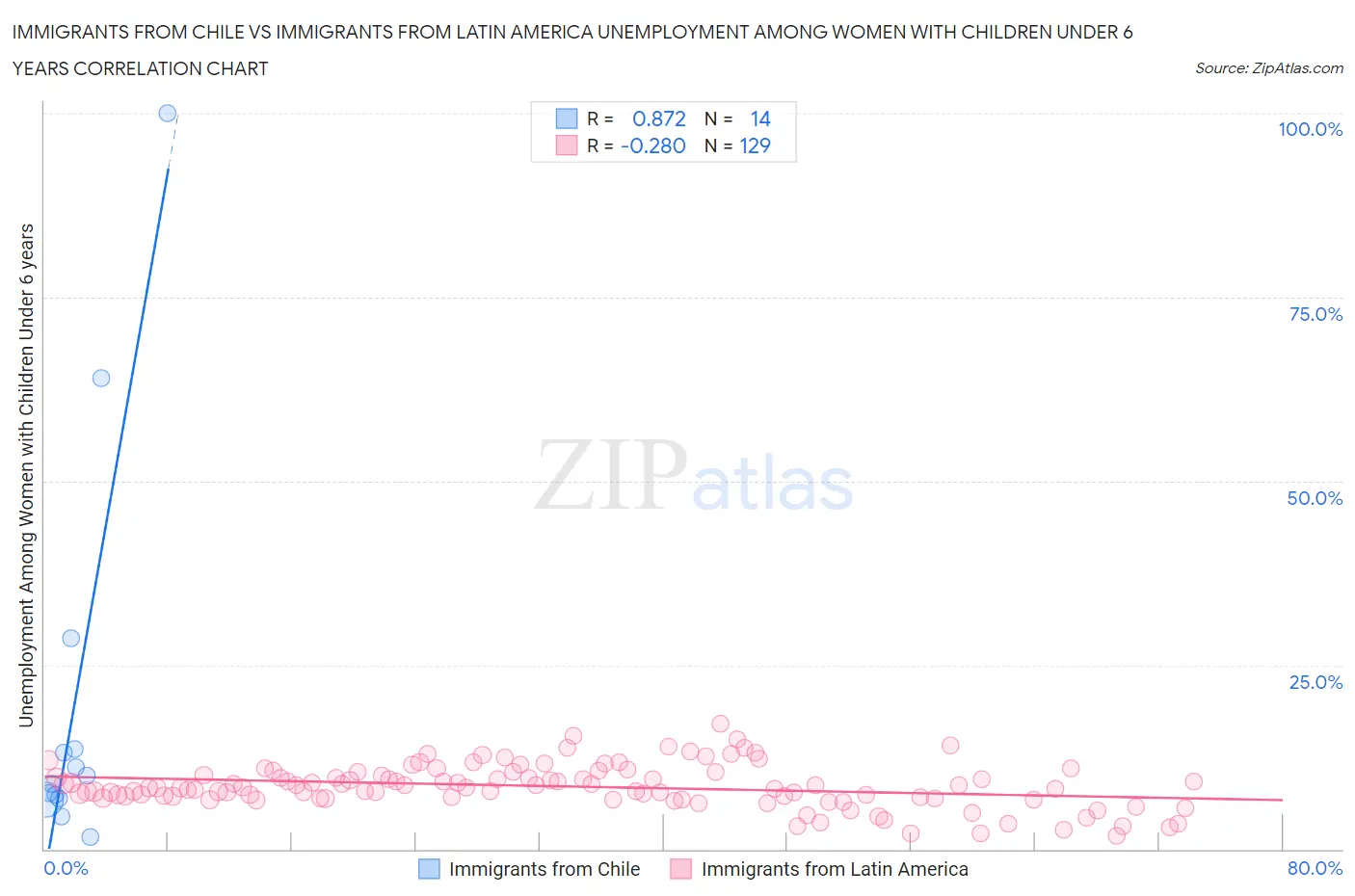 Immigrants from Chile vs Immigrants from Latin America Unemployment Among Women with Children Under 6 years