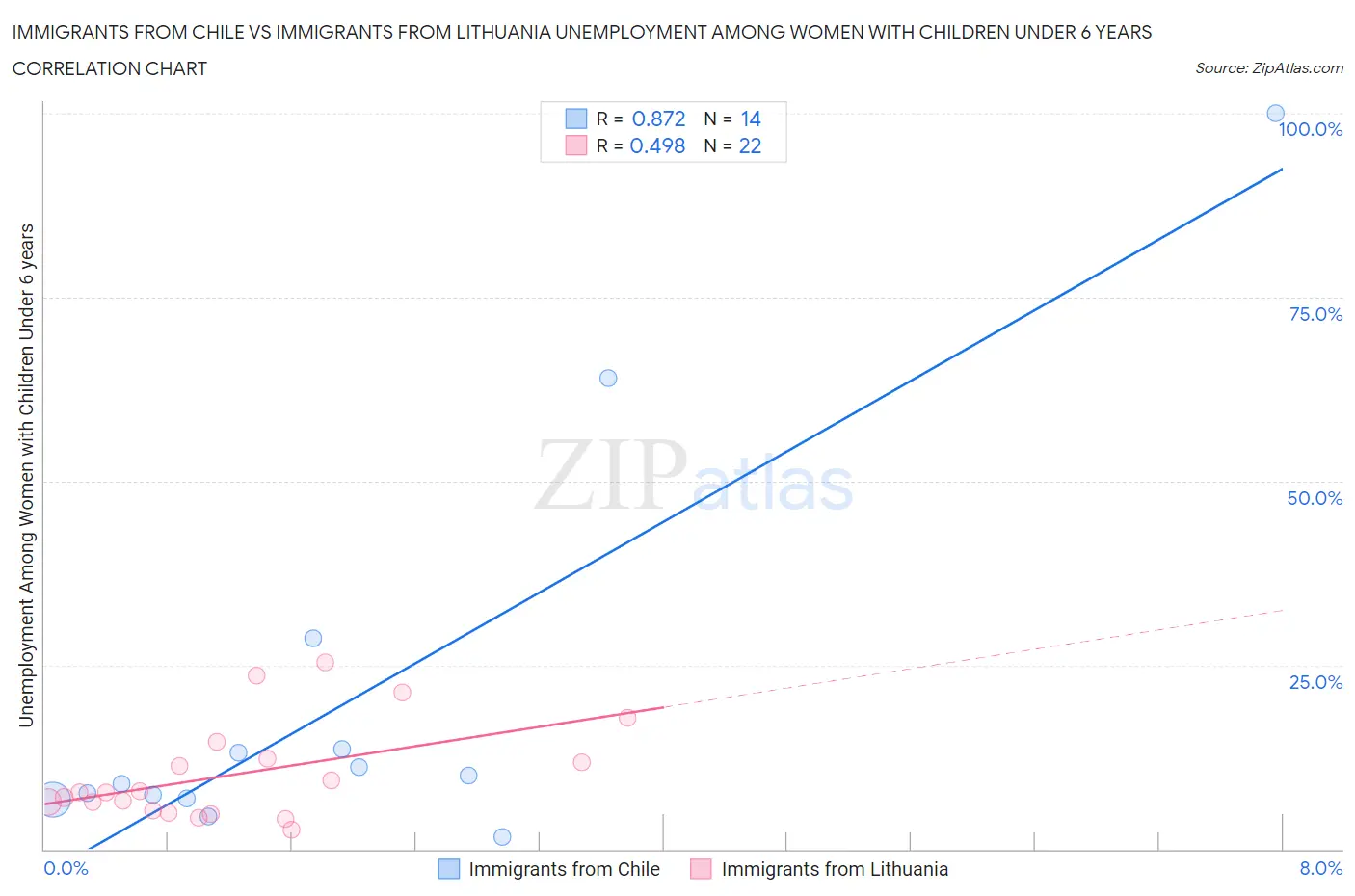 Immigrants from Chile vs Immigrants from Lithuania Unemployment Among Women with Children Under 6 years