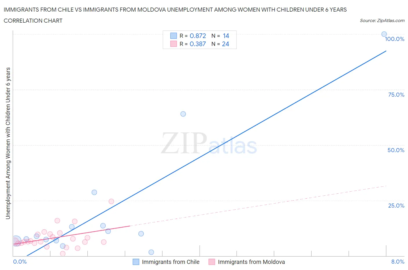 Immigrants from Chile vs Immigrants from Moldova Unemployment Among Women with Children Under 6 years