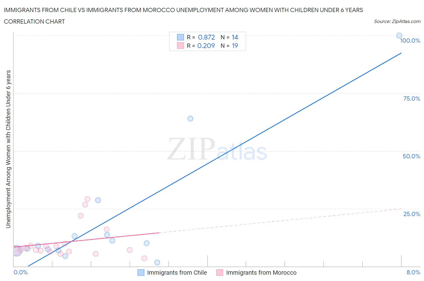 Immigrants from Chile vs Immigrants from Morocco Unemployment Among Women with Children Under 6 years