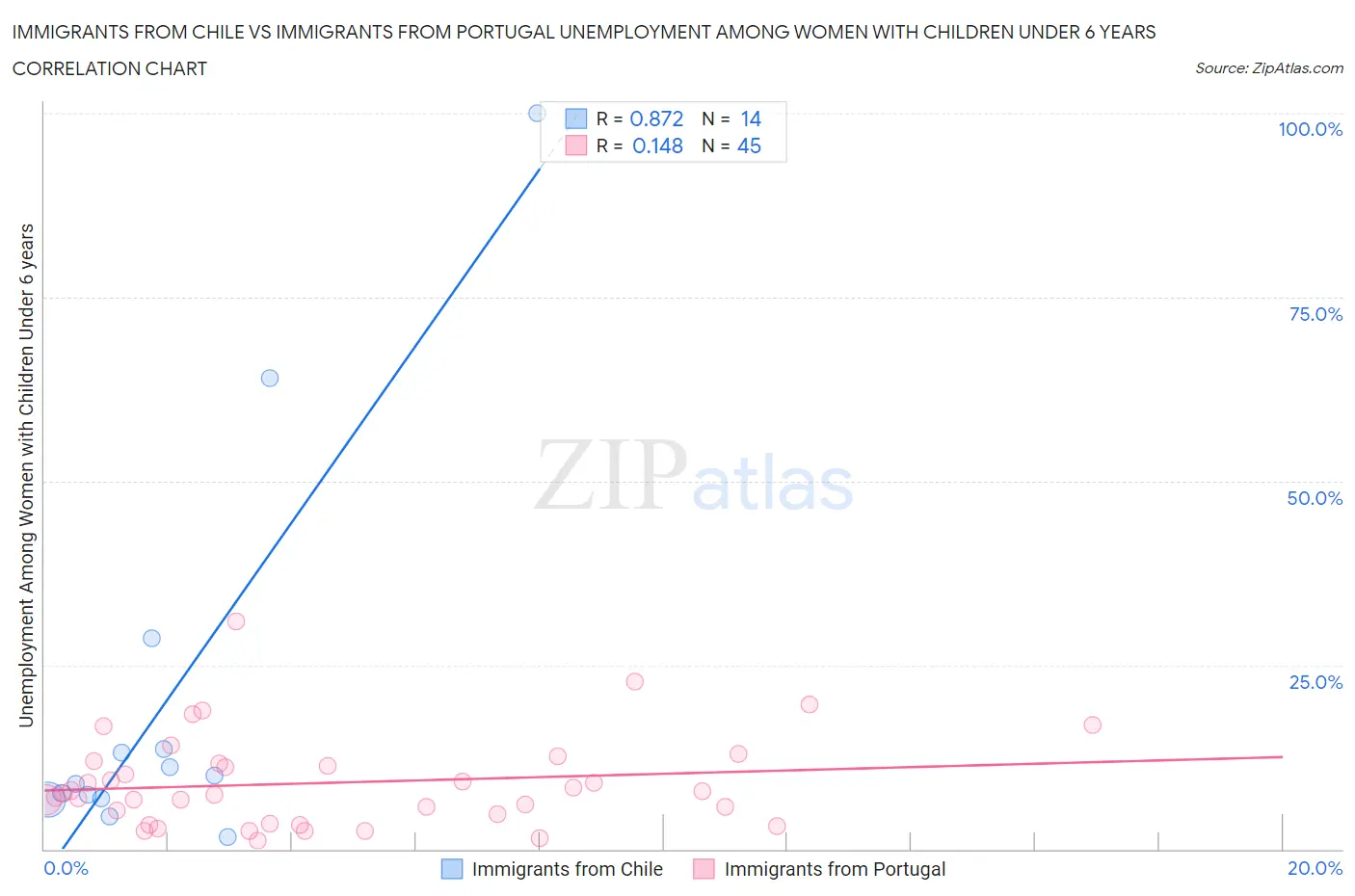 Immigrants from Chile vs Immigrants from Portugal Unemployment Among Women with Children Under 6 years