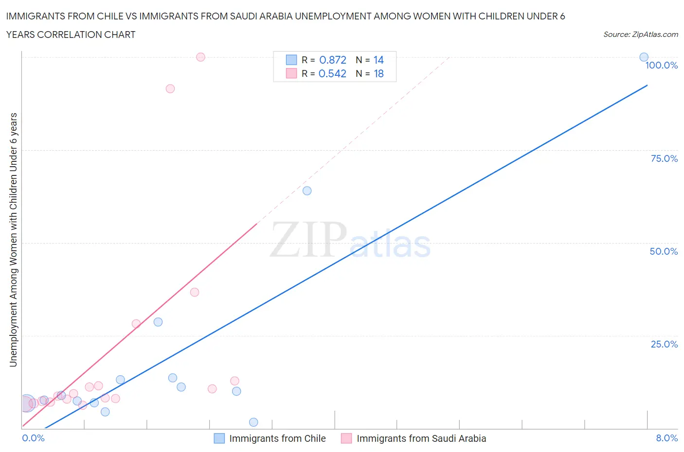 Immigrants from Chile vs Immigrants from Saudi Arabia Unemployment Among Women with Children Under 6 years