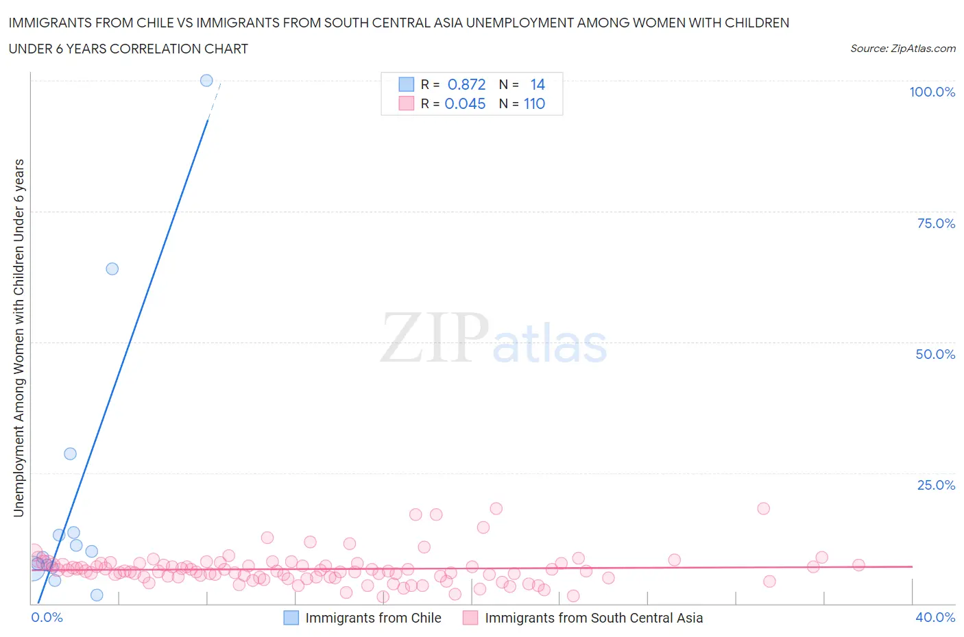 Immigrants from Chile vs Immigrants from South Central Asia Unemployment Among Women with Children Under 6 years