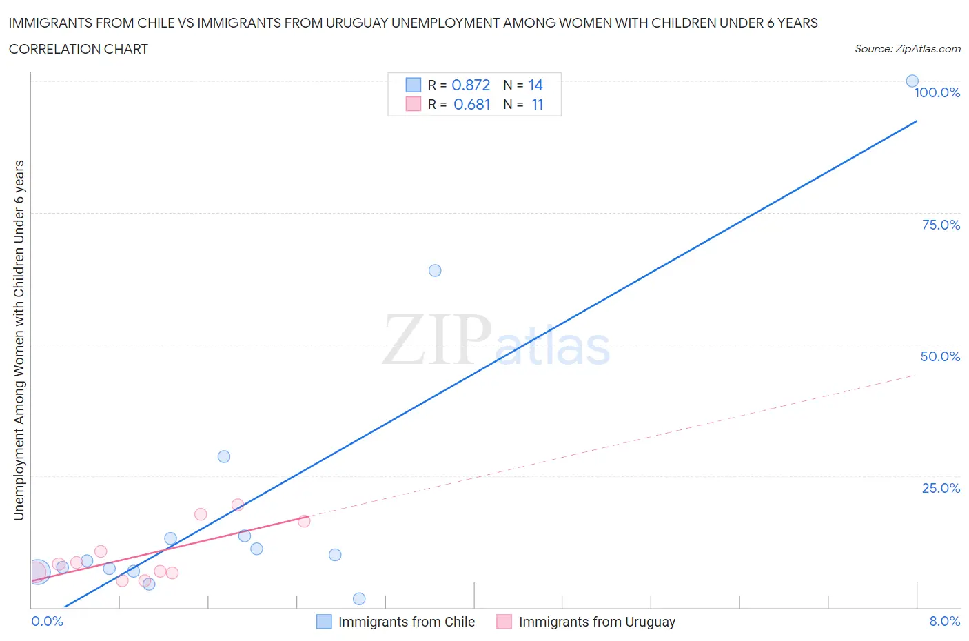 Immigrants from Chile vs Immigrants from Uruguay Unemployment Among Women with Children Under 6 years