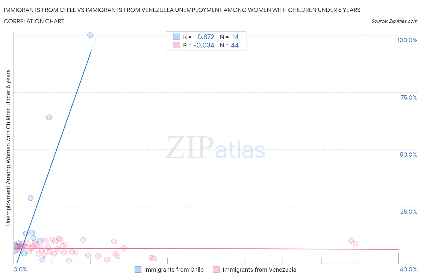 Immigrants from Chile vs Immigrants from Venezuela Unemployment Among Women with Children Under 6 years