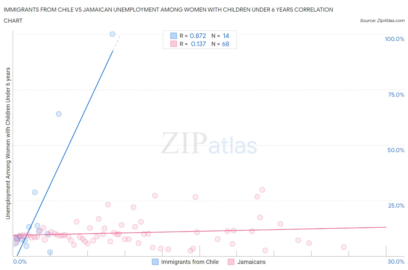 Immigrants from Chile vs Jamaican Unemployment Among Women with Children Under 6 years