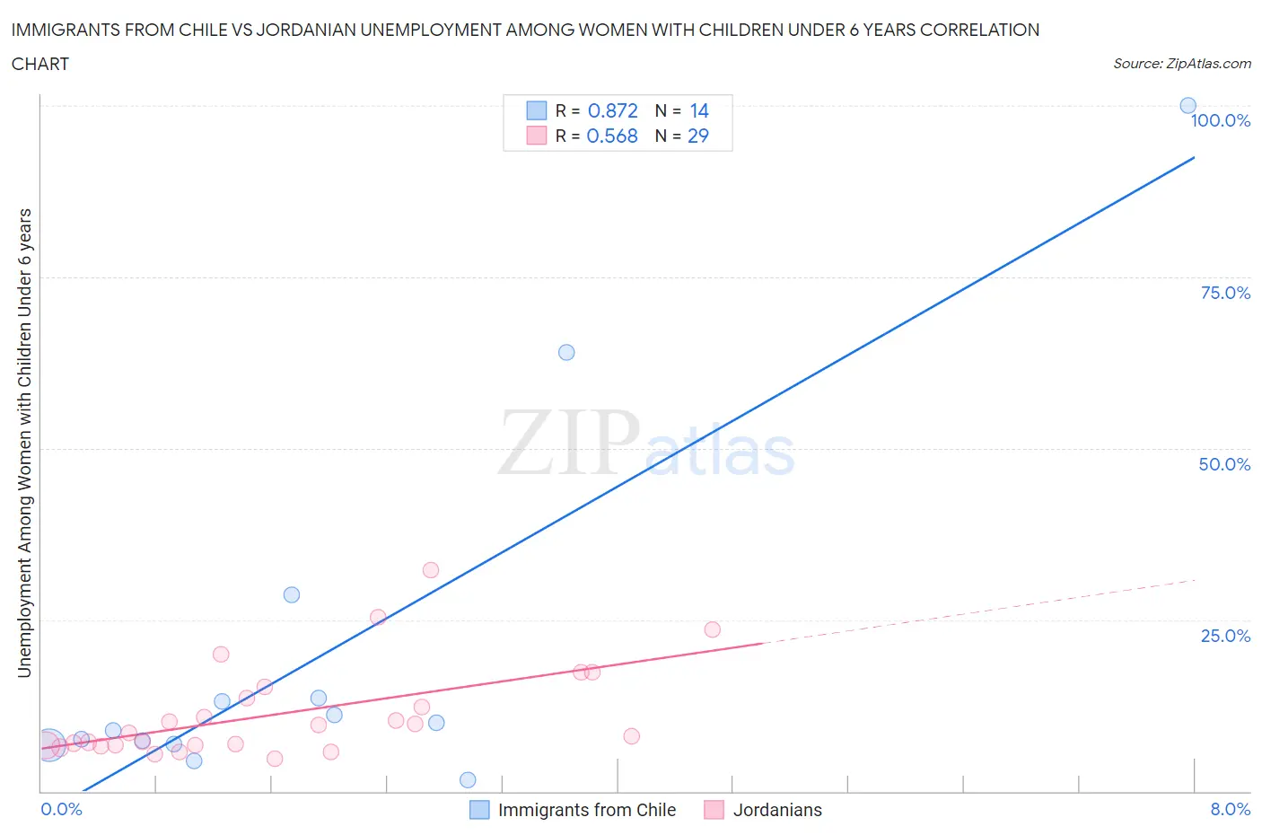 Immigrants from Chile vs Jordanian Unemployment Among Women with Children Under 6 years