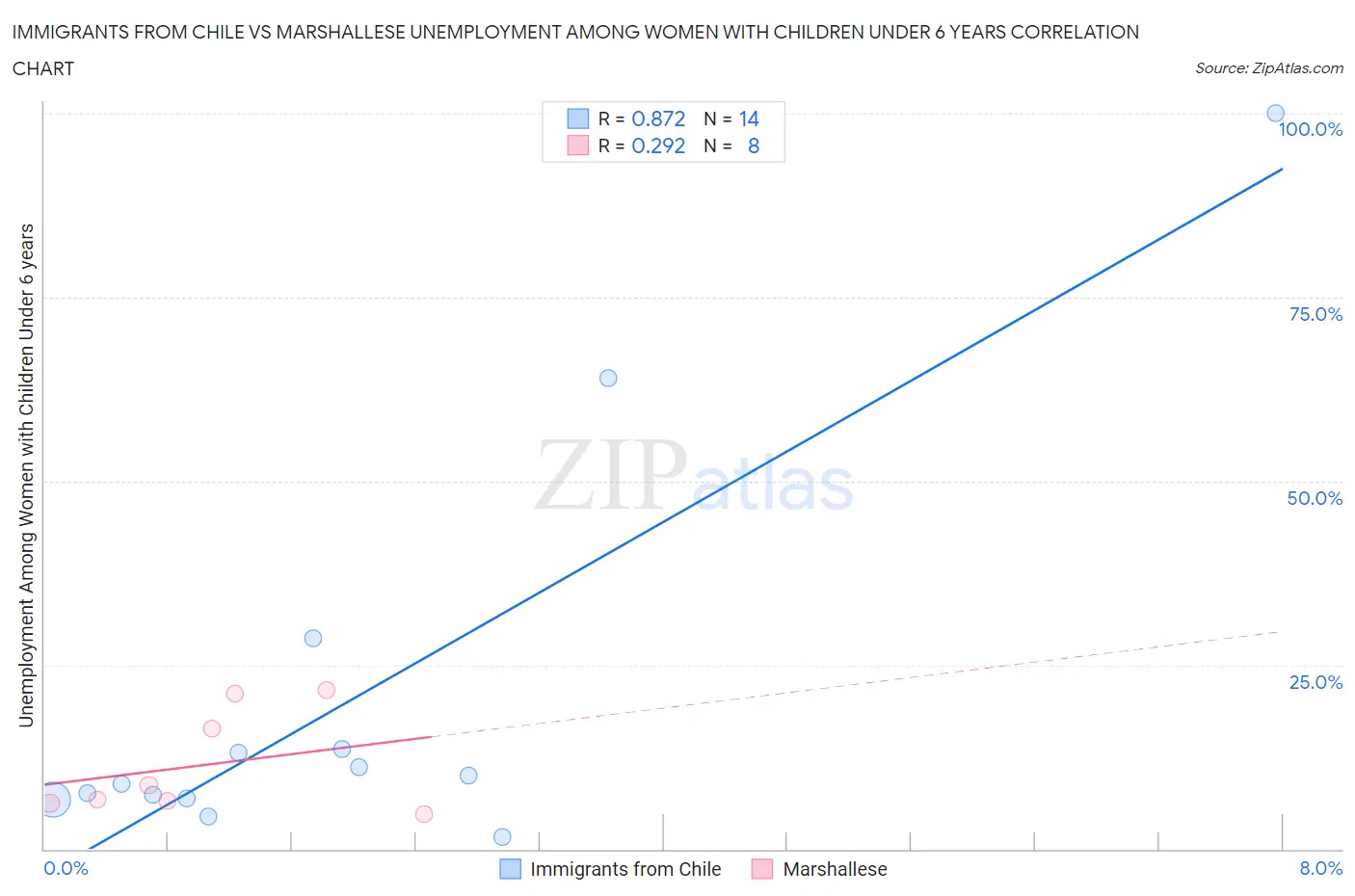 Immigrants from Chile vs Marshallese Unemployment Among Women with Children Under 6 years