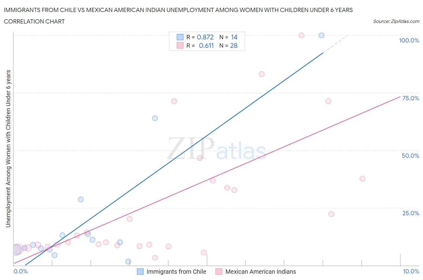 Immigrants from Chile vs Mexican American Indian Unemployment Among Women with Children Under 6 years