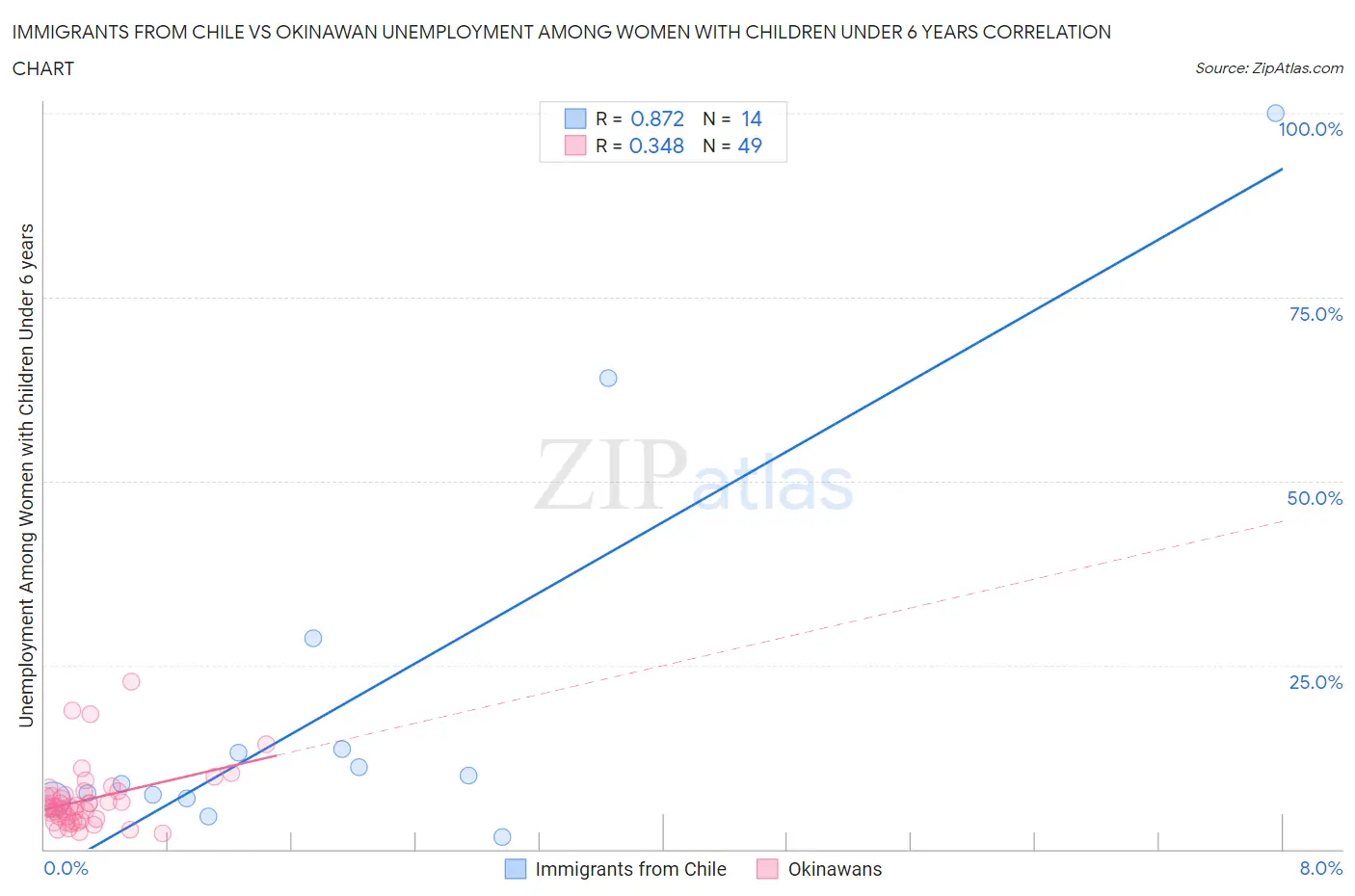 Immigrants from Chile vs Okinawan Unemployment Among Women with Children Under 6 years