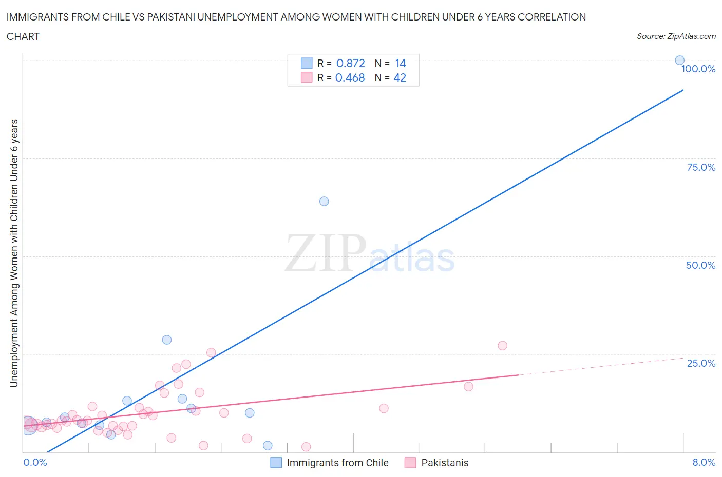 Immigrants from Chile vs Pakistani Unemployment Among Women with Children Under 6 years