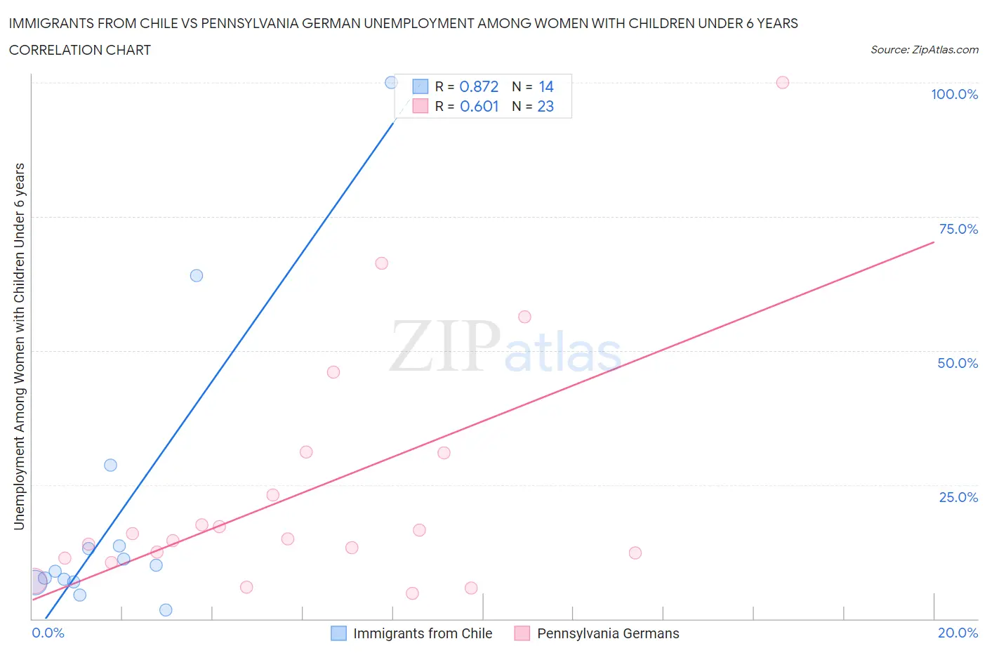 Immigrants from Chile vs Pennsylvania German Unemployment Among Women with Children Under 6 years