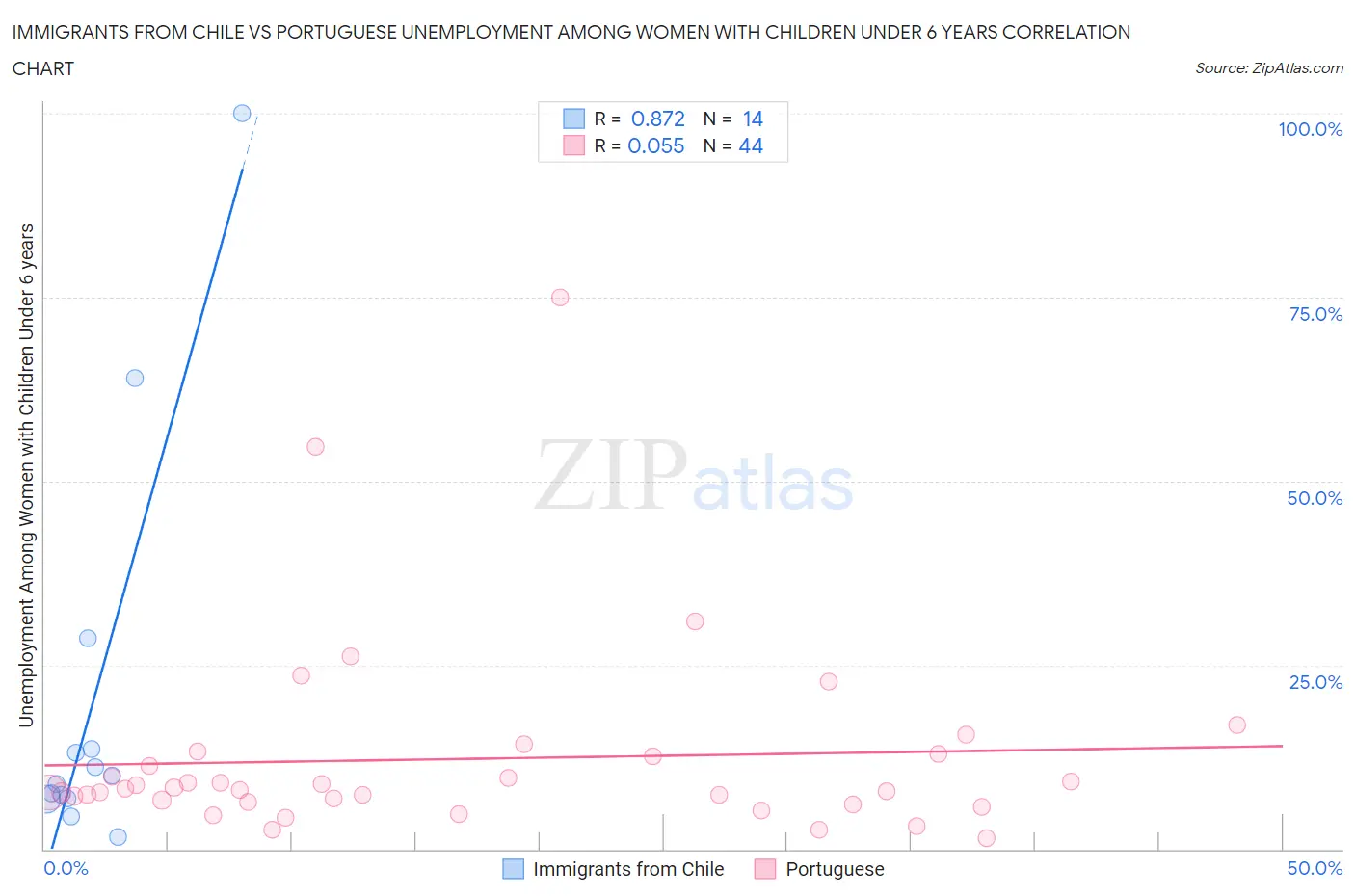 Immigrants from Chile vs Portuguese Unemployment Among Women with Children Under 6 years