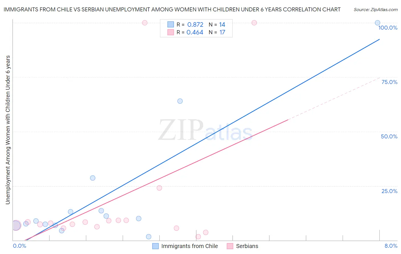 Immigrants from Chile vs Serbian Unemployment Among Women with Children Under 6 years