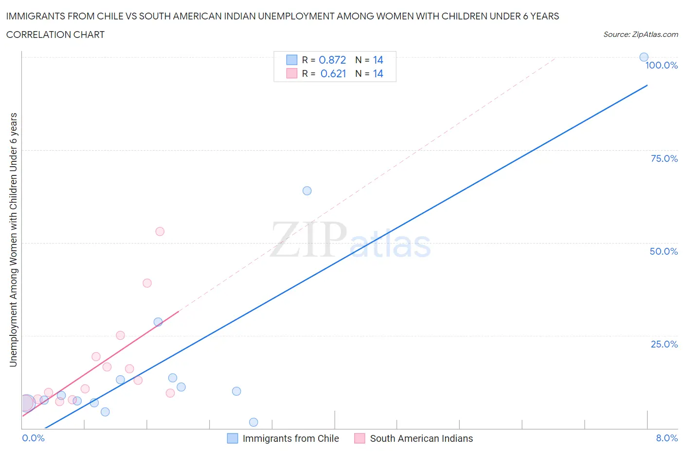 Immigrants from Chile vs South American Indian Unemployment Among Women with Children Under 6 years