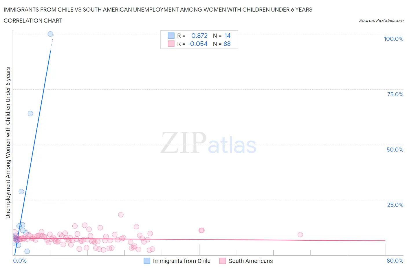 Immigrants from Chile vs South American Unemployment Among Women with Children Under 6 years