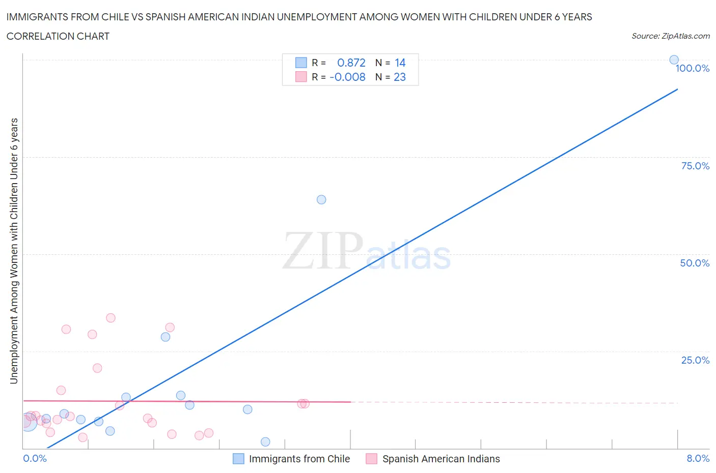 Immigrants from Chile vs Spanish American Indian Unemployment Among Women with Children Under 6 years