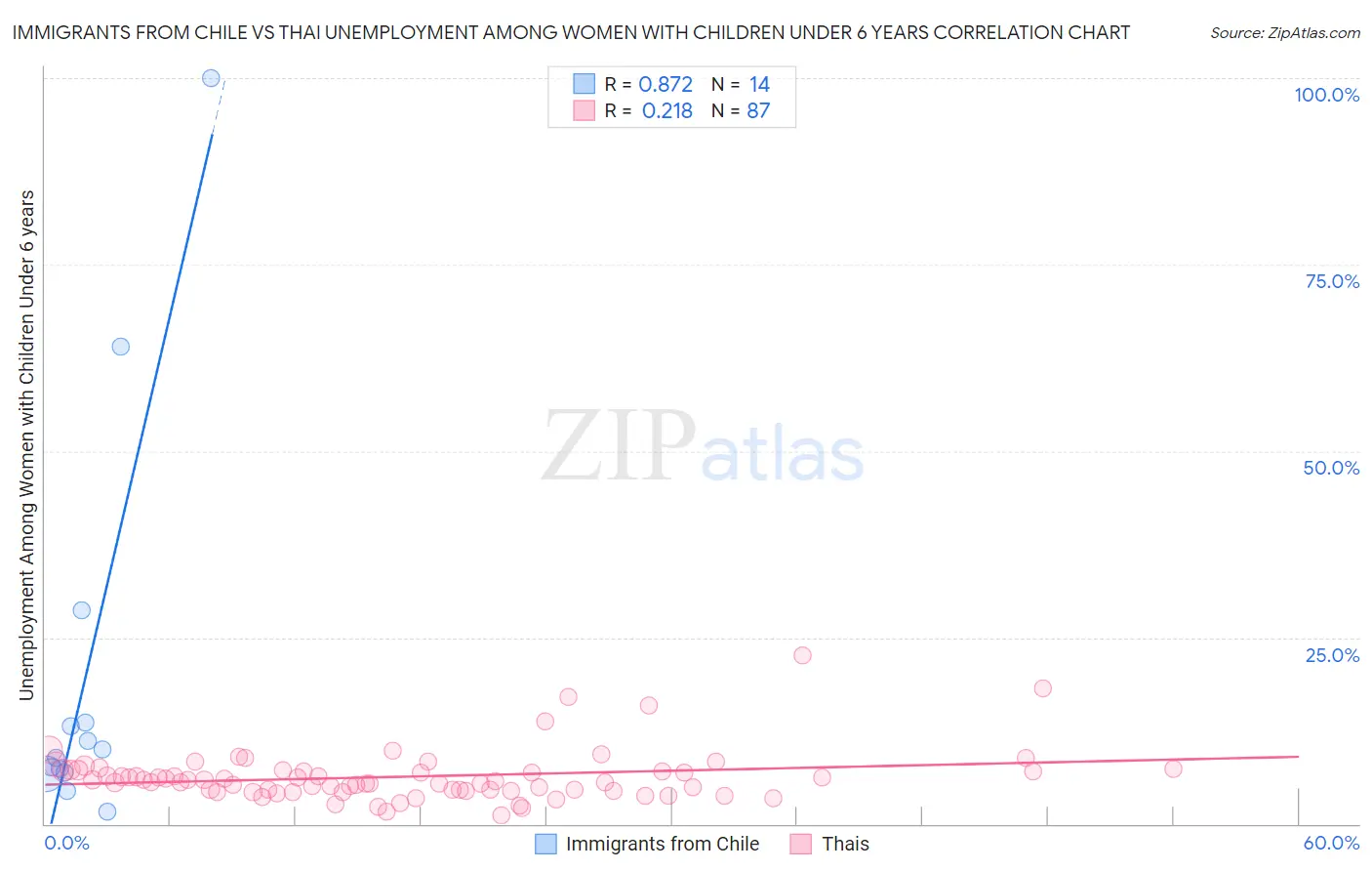 Immigrants from Chile vs Thai Unemployment Among Women with Children Under 6 years