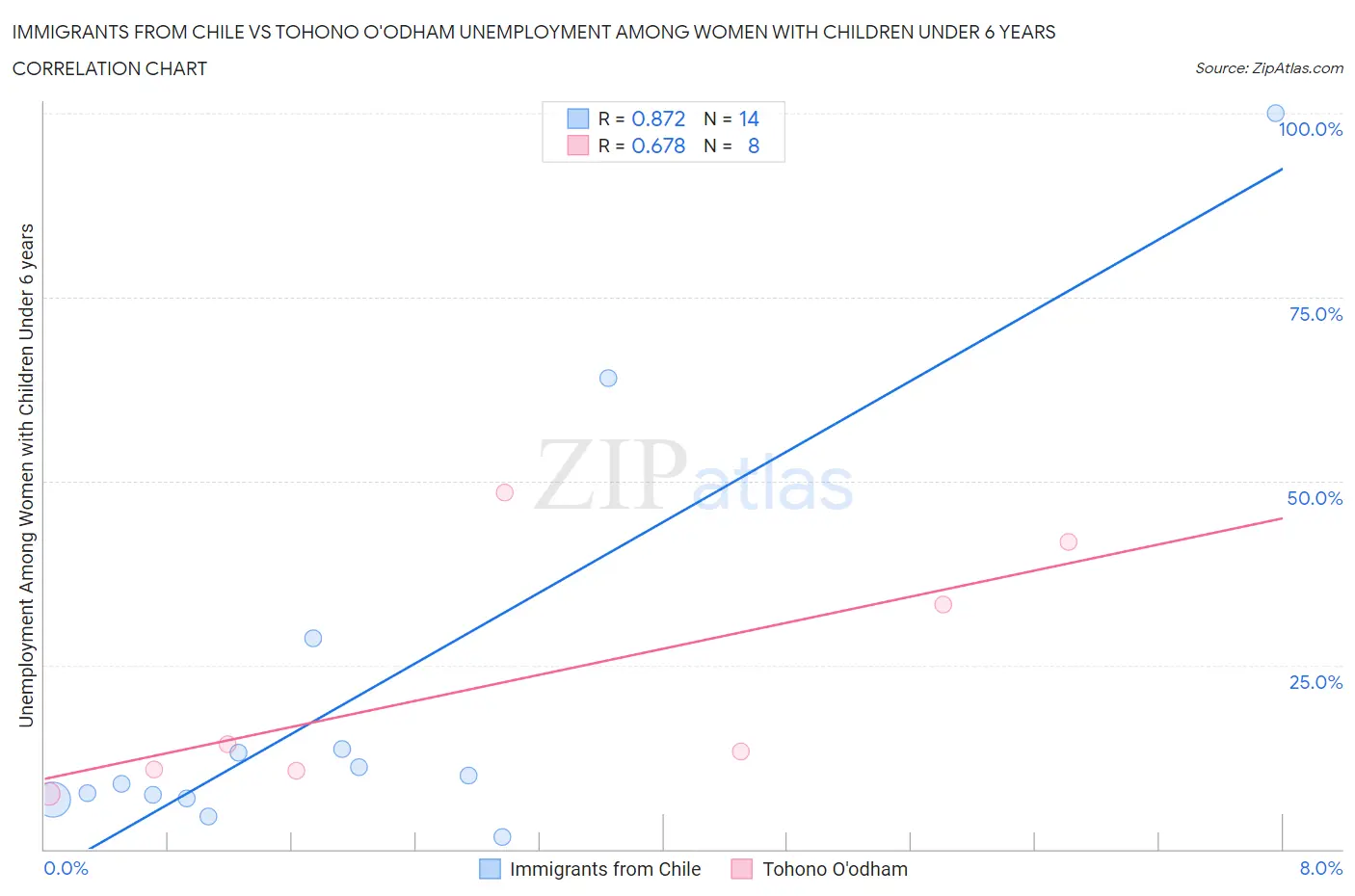 Immigrants from Chile vs Tohono O'odham Unemployment Among Women with Children Under 6 years