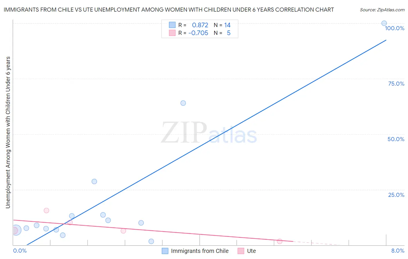 Immigrants from Chile vs Ute Unemployment Among Women with Children Under 6 years