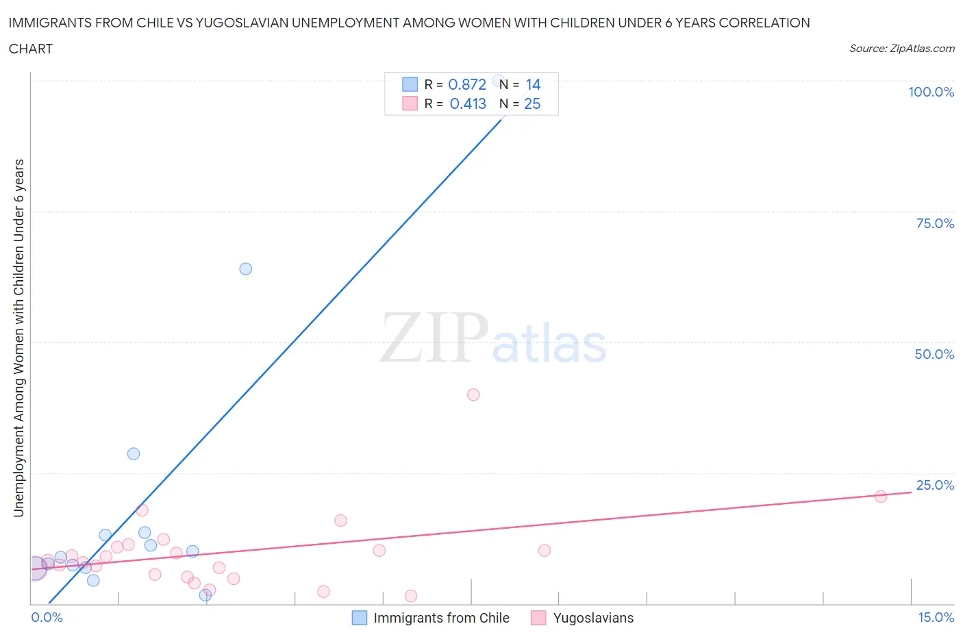 Immigrants from Chile vs Yugoslavian Unemployment Among Women with Children Under 6 years