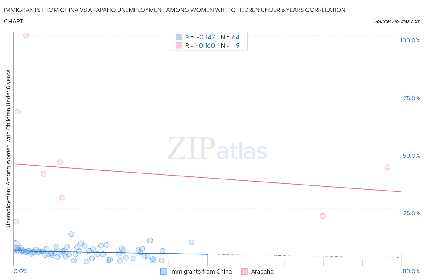 Immigrants from China vs Arapaho Unemployment Among Women with Children Under 6 years