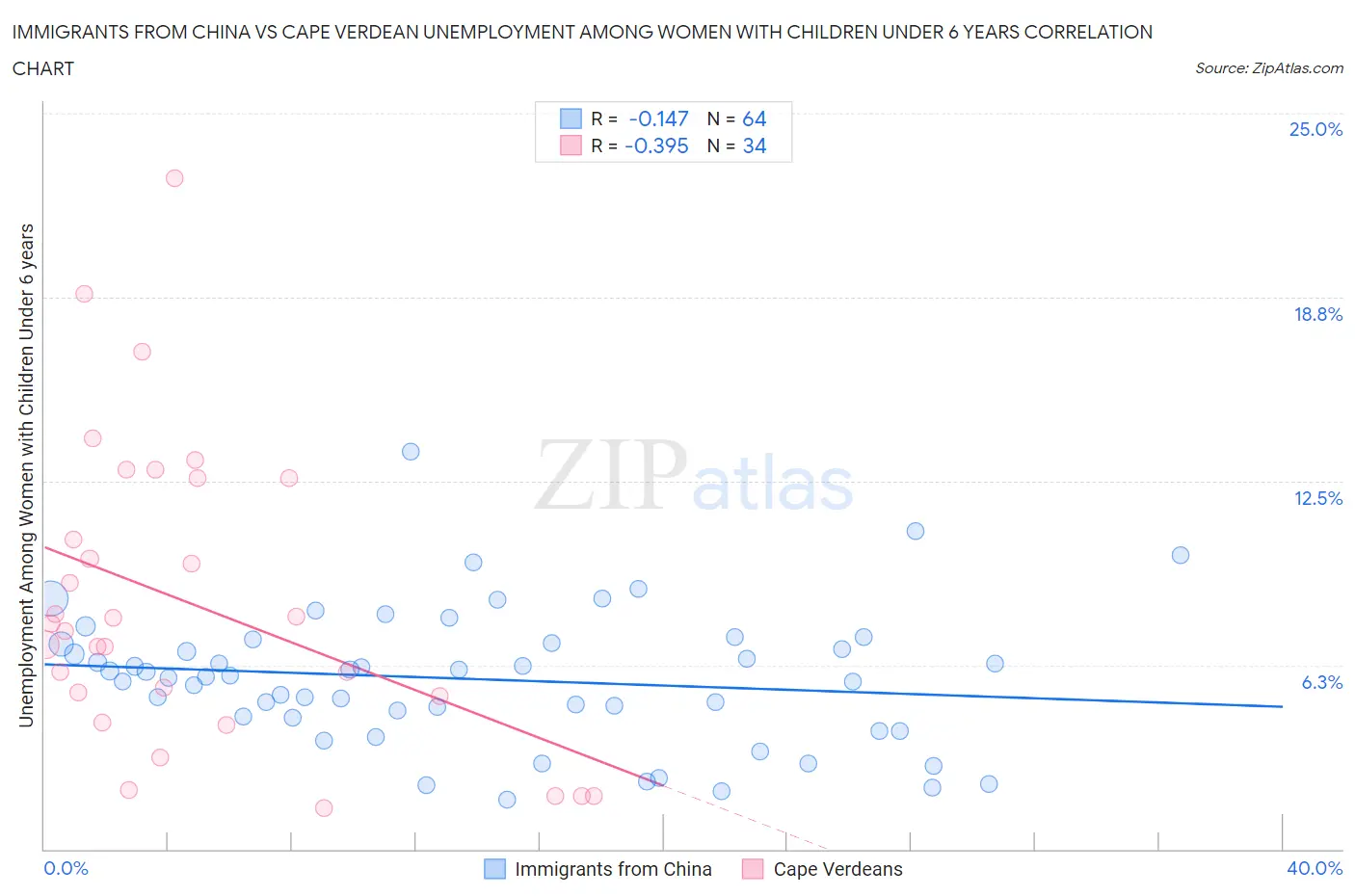 Immigrants from China vs Cape Verdean Unemployment Among Women with Children Under 6 years