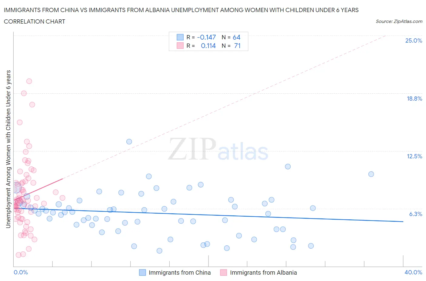 Immigrants from China vs Immigrants from Albania Unemployment Among Women with Children Under 6 years