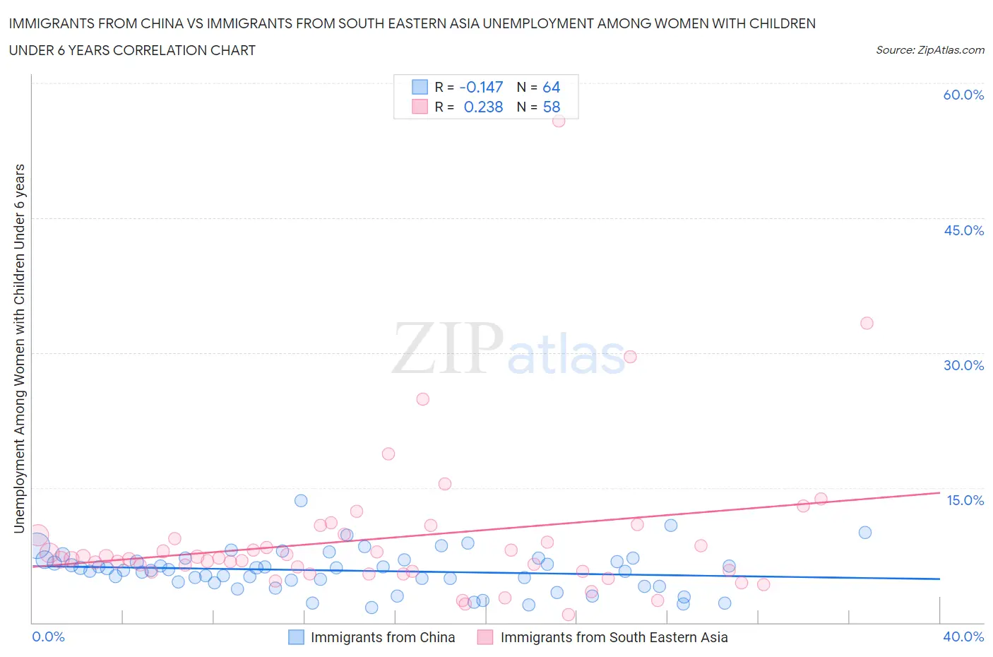 Immigrants from China vs Immigrants from South Eastern Asia Unemployment Among Women with Children Under 6 years