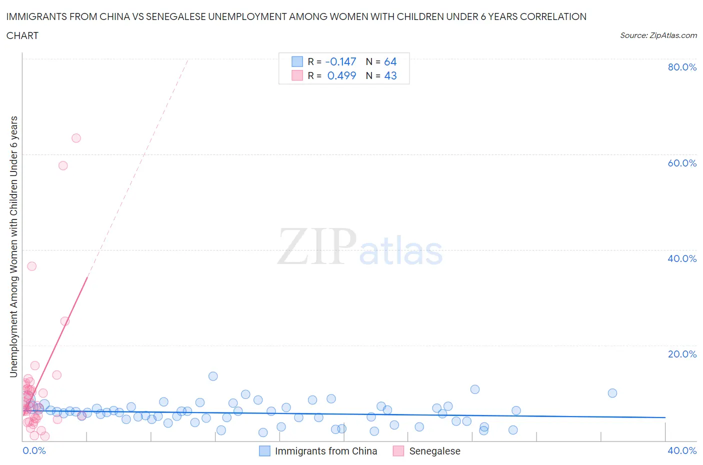 Immigrants from China vs Senegalese Unemployment Among Women with Children Under 6 years