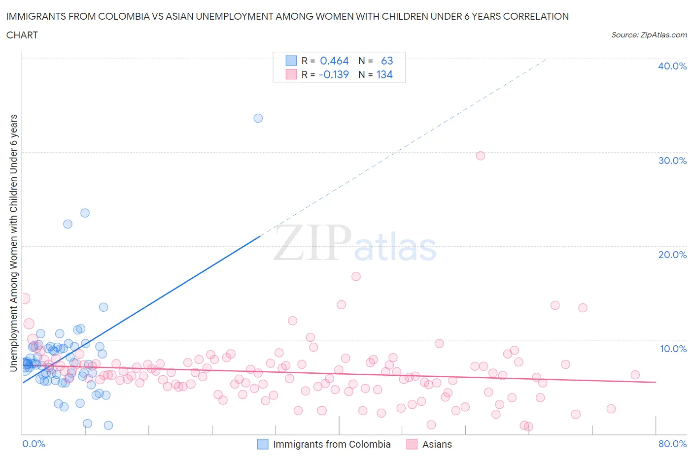 Immigrants from Colombia vs Asian Unemployment Among Women with Children Under 6 years