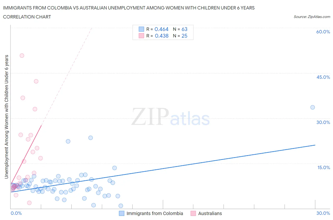 Immigrants from Colombia vs Australian Unemployment Among Women with Children Under 6 years