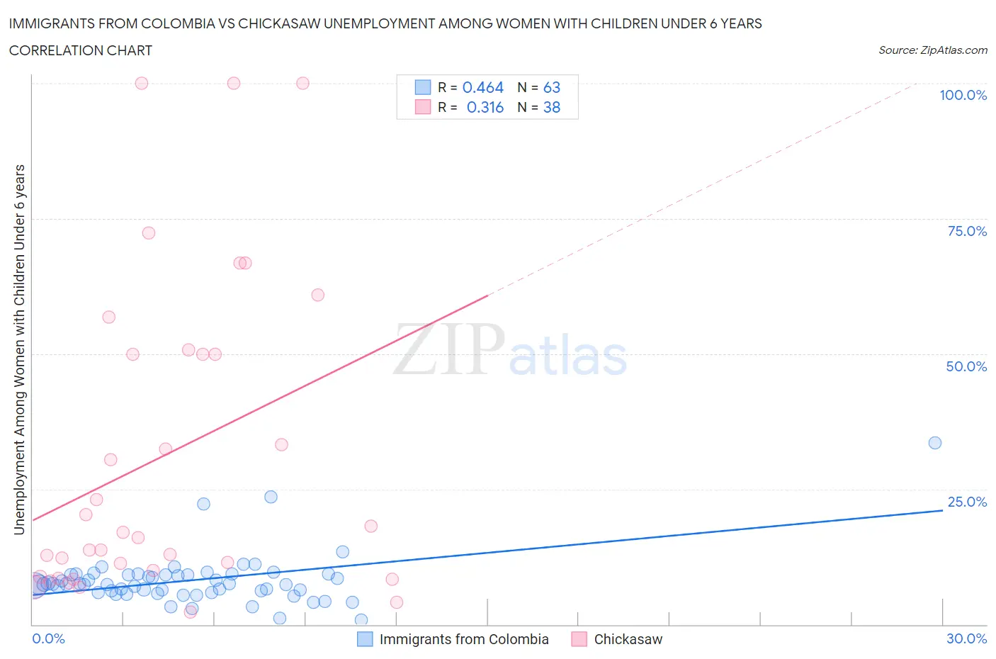 Immigrants from Colombia vs Chickasaw Unemployment Among Women with Children Under 6 years