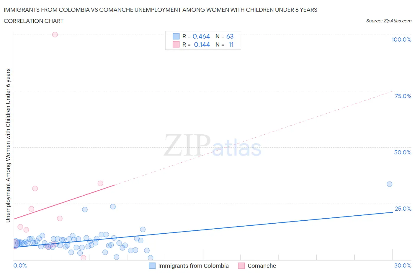 Immigrants from Colombia vs Comanche Unemployment Among Women with Children Under 6 years