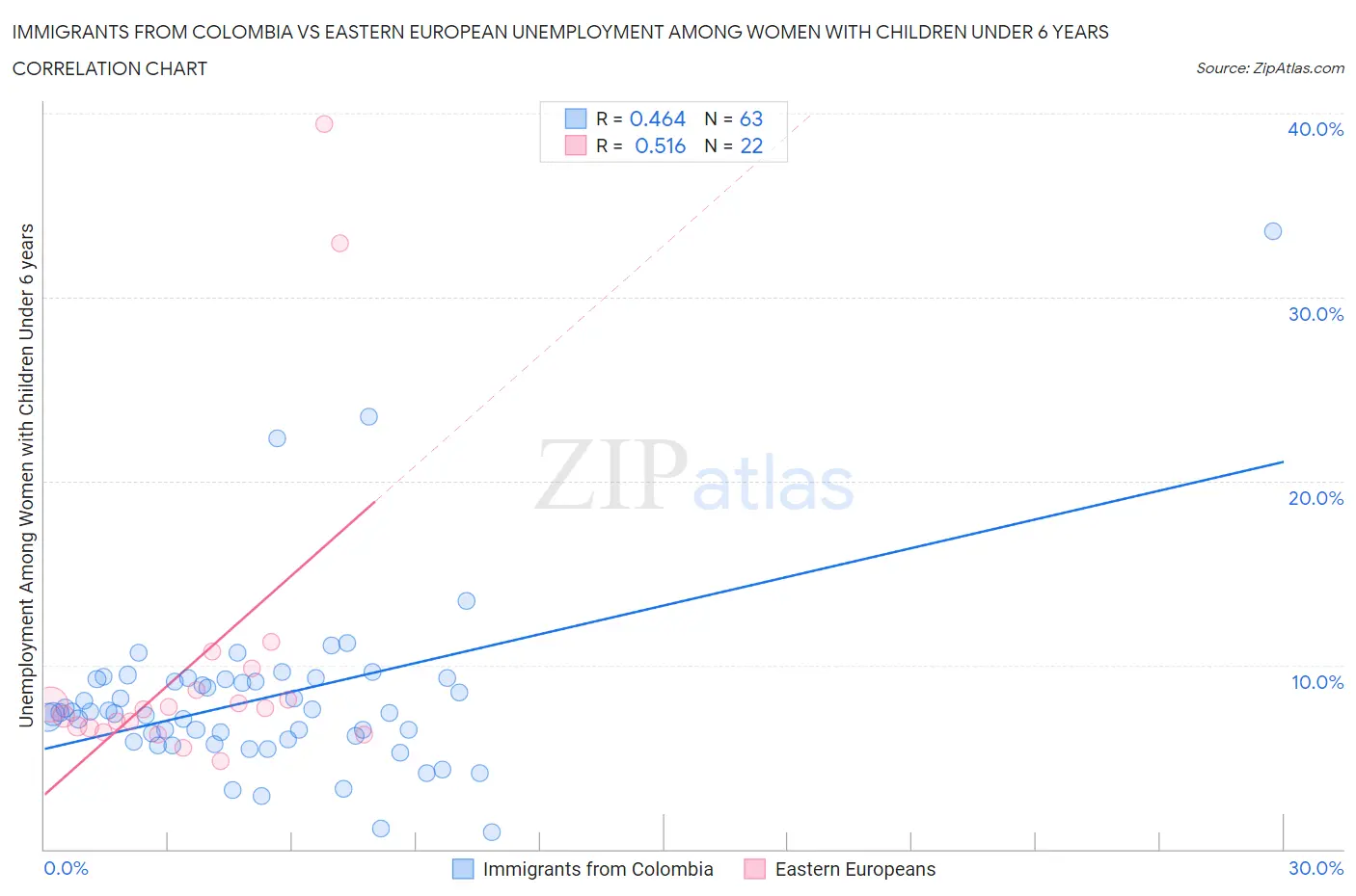 Immigrants from Colombia vs Eastern European Unemployment Among Women with Children Under 6 years