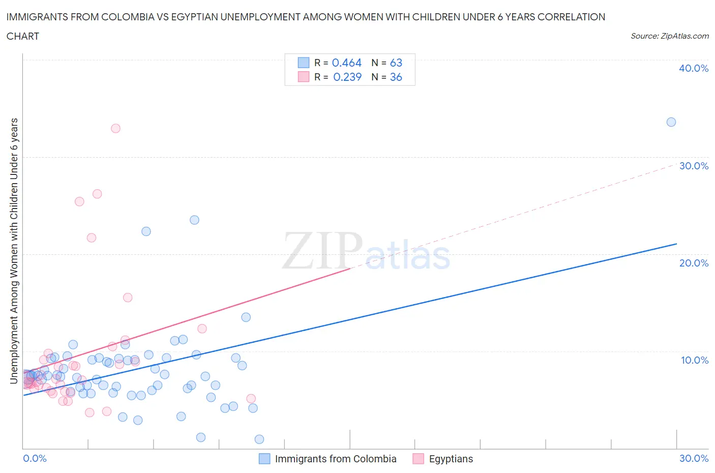 Immigrants from Colombia vs Egyptian Unemployment Among Women with Children Under 6 years