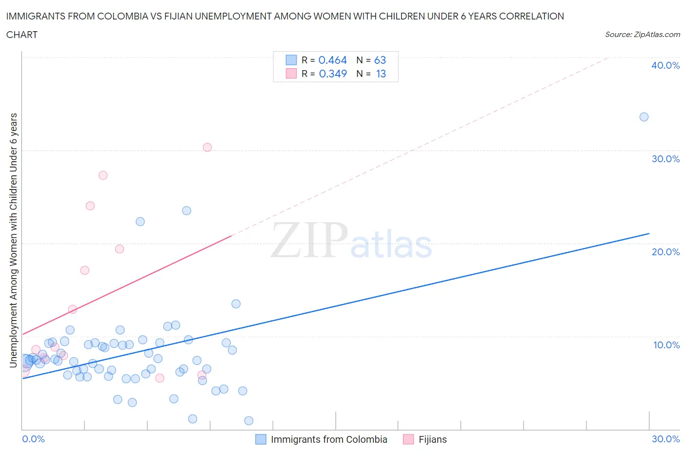 Immigrants from Colombia vs Fijian Unemployment Among Women with Children Under 6 years