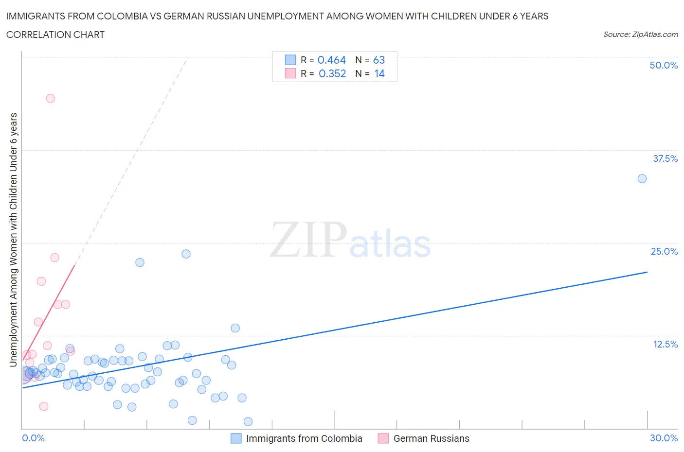 Immigrants from Colombia vs German Russian Unemployment Among Women with Children Under 6 years