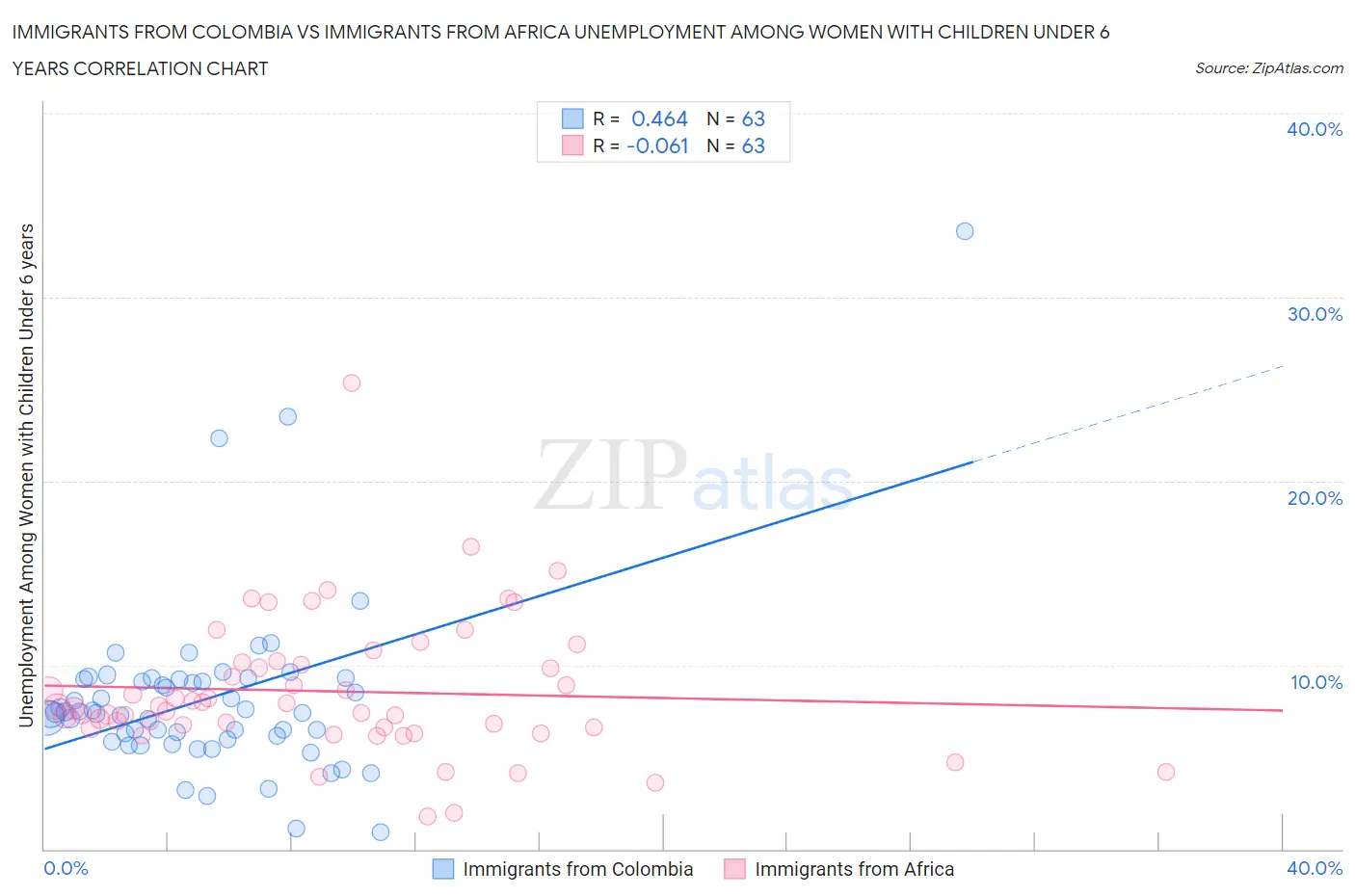 Immigrants from Colombia vs Immigrants from Africa Unemployment Among Women with Children Under 6 years